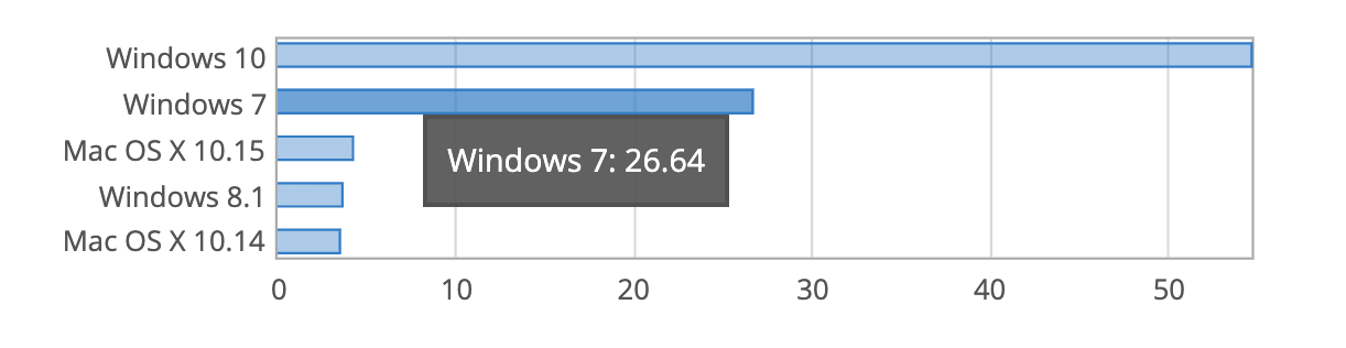 windows 10 vs windows 7 for mac